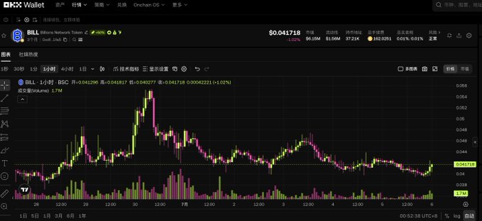 A candlestick price chart for the $BILL token on Billions Network Token shows a 1-hour trading pattern (BSC pair) with current price at $0.041718 (approximately +0.02%), reflecting the token's volatility after reaching high gains shortly after launch—contextualizing the project's rapid early growth and subsequent cooling described in the post.