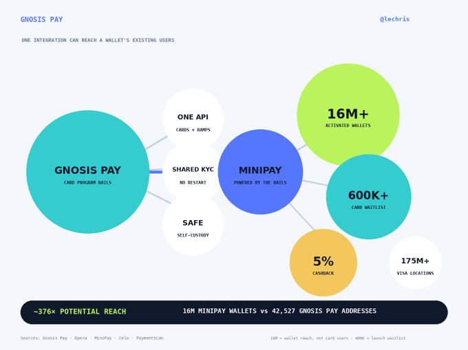 An infographic titled 'GNOSIS PAY' by @lechris illustrating potential network reach, highlighting '16M+ ACTIVATED WALLET' and a '~376x POTENTIAL REACH' comparison.