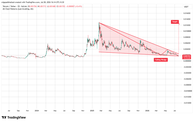 A TradingView chart of TELCOIN/USDT showing a large "Falling Wedge" pattern with a bullish target near 0.001400, dated July 28, 2026.