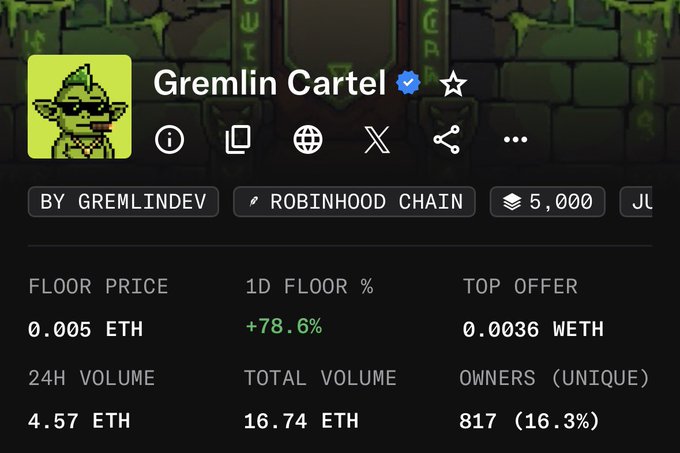 The image shows the NFT collection "Gremlin Cartel" on what appears to be a marketplace, displaying a floor price of 0.005 ETH (up 78.6% in 24 hours) with 4.57 ETH in 24-hour volume. This directly supports the post's claim of a 5x gain, as the floor price rose from 0.001 ETH to 0.005 ETH.