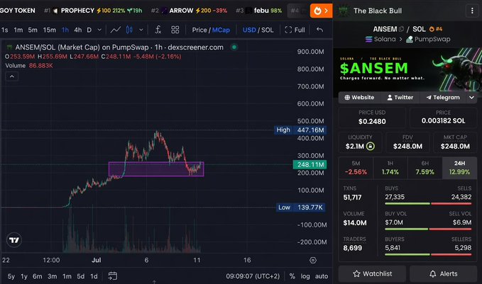 A trading chart interface from dexscreener.com showing the ANSEM/SOL token on PumpSwap, with a market cap of $248.11M, price at $0.003182 SOL, and a side panel displaying trading statistics and a bull mascot for 'The Black Bull'.