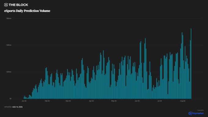 A bar chart from The Block titled "eSports Daily Prediction Volume" on Polymarket, updated August 14, 2026, shows daily prediction volumes climbing from near zero in January 2026 to a new all-time high approaching $8 million by August 2026. The chart visually supports the post's claim of a record-breaking volume surge, with the most recent bars representing the highest peaks in the series, corresponding to the period when The International markets drove close to $20 million in volume.