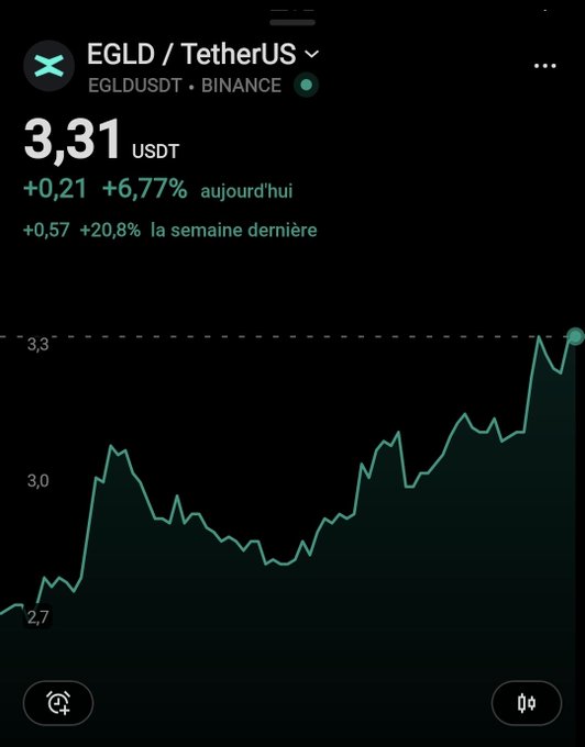 A cryptocurrency price chart showing EGLD/TetherUS (EGLDUSDT) on Binance at $3.31 USDT, up 6.77% today and 20.8% over the past week.