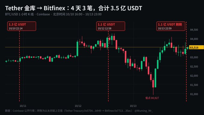 A Bitcoin price chart showing BTC/USD movement from October 10-13, with Chinese annotations about Tether transfers to Bitfinex totaling 350 million USDT across four transactions of 1.3, 1.1, and 1.1 billion USDT.