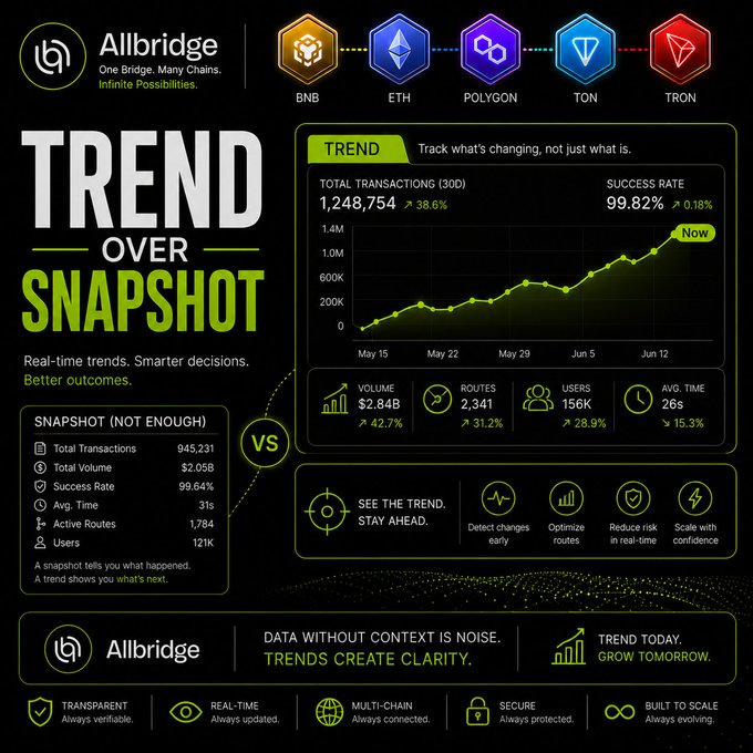 A promotional graphic for Allbridge with the headline 'TREND OVER SNAPSHOT', showing multi-chain support (BNB, ETH, POLYGON, TON, TRON) and comparing trend-based metrics to static snapshots.