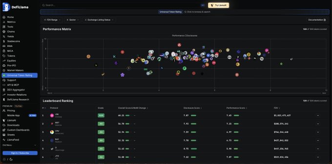 This image shows a DefiLlama "Uniswap Token Ranking" dashboard featuring a Performance Matrix scatter plot and a Leaderboard Ranking table that compares various cryptocurrencies. The visual supports the post's claim by showing token $O positioned alongside established crypto projects like UNI, CR, and SOL on the leaderboard, illustrating its placement among notable DeFi tokens.