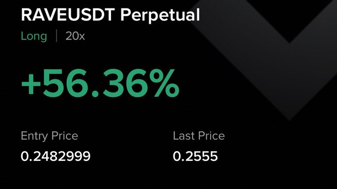 The image shows a trading position for RAVEUSDT Perpetual, displaying a +56.36% gain on a 20x long position, with an entry price of 0.2482999 and a last price of 0.2555. This directly visualizes the post's claim of a 56% gain on $RAVE, illustrating the rapid price movement mentioned in the caption.
