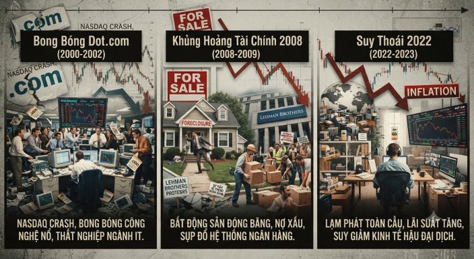 A Vietnamese infographic comparing three economic crises: 'Bong Bong Dot.com' (NASDAQ Crash 2000-2002), 'Khủng Hoảng Tài Chính 2008' (2008-2009), and 'Suy Thoái 2022' (2022-2023 Stagflation), featuring illustrations of crashing markets, foreclosures, and inflation.