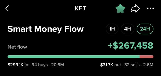 The image shows a "Smart Money Flow" dashboard for the KET ticker over a 24-hour period, displaying a net flow of +$267,458 with $299.1K in (94 buys, 20.6M volume) against only $31.7K out (32 sells, 2.6M volume). This strong accumulation visual supports the claim of "insane" buying activity on $KET, as nearly 10x more money flowed in than out.