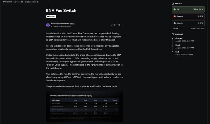 The image shows a Snapshot governance proposal titled "ENA Fee Switch" by ethena-governance.eth, which proposes milestones for activating the ENA fee switch tied to an ENA tokenholder vote. The post details that the vote has passed, and ENA buybacks will begin once the first milestone of a 7.5 billion USDe supply is reached, with subsequent buybacks scaling alongside further supply milestones.