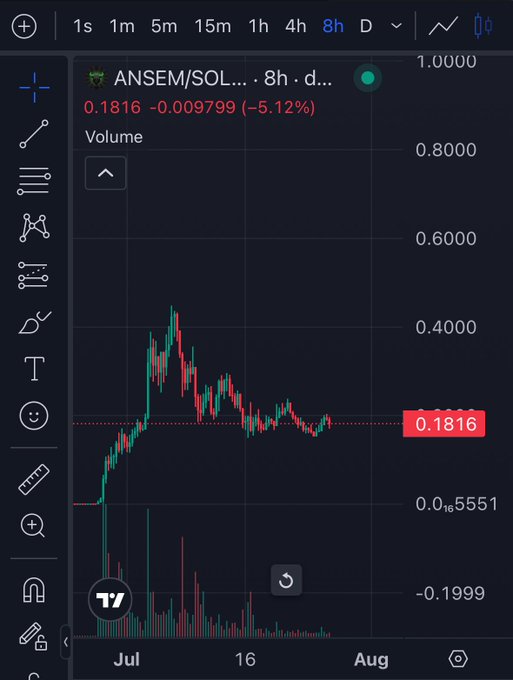 A TradingView candlestick chart shows $ANSEM/SOL on an 8-hour timeframe, currently trading at 0.1816 (-5.12%), with price action displaying a sharp rally to ~0.45 in early July followed by extended sideways consolidation before the recent pullback—visually reinforcing the post's "the longer the chop, the sweeter the crop" thesis about patient accumulation.