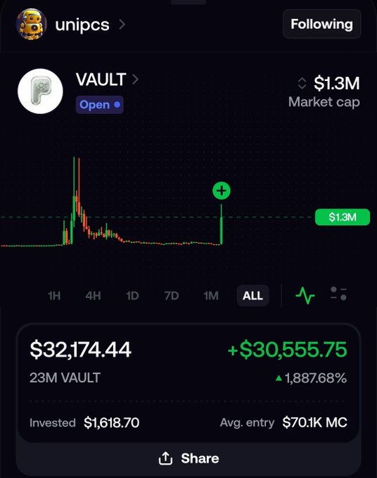 A screenshot of a trading app shows a VAULT token position under user "unipcs" (Bonk Guy) with a current value of $32,174.44 from a $1,618.70 investment, representing a +1,887.68% gain, with the chart illustrating a dramatic spike in market cap from a $70K entry to $1.3M—visually confirming the "die and come back to life" moment and the rapid FOMO-driven pump described in the post.
