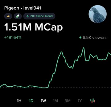 The image shows a Moby chart for the ticker "Pigeon" at level 941, displaying a market cap of 1.51M with a +491.64% gain, supporting the post's claim that $Pigeon is up 20x since trending. The "20x Since Trend" badge and 8.5K viewers highlight the growing attention on the token following its early detection at 76K market cap.