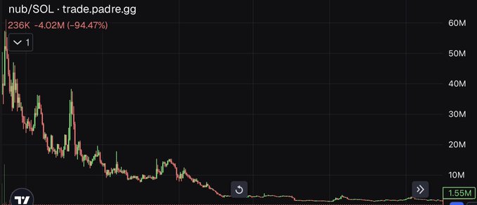 A trading chart for the nub/SOL pair on trade.padre.gg showing a severe decline of -94.47%, priced at 236k.