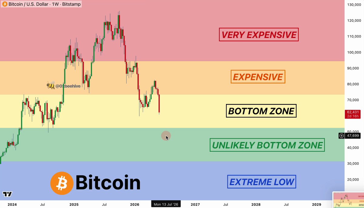 The image features a colorful chart or graph that displays the price of Bitcoin for multiple dates, such as 2018 and 2019. The chart shows Bitcoin's value decreasing from January 1 to January 20, which represents the period of time when the Bitcoin currency was at its lowest. In the same frame, there is an update about the Bitcoin market, stating it's in a "very expensive" zone right before the bottom line. There are also descriptions about how the price might rise or fall and the current volume for the coin, indicating that people were selling off their Bitcoins during this time. The image focuses on the decreasing value of Bitcoin over these dates while providing updates related to market conditions and trends.
