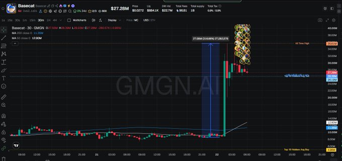 A TradingView chart for the GMGN token on the Basecat Binance exchange, showing a massive price spike to $27.28M, with GMGN.AI watermarked across the image.