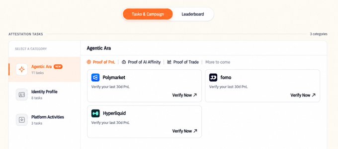 A web interface for "Tasks & Campaign" showing "ATTESTATION TASKS" with categories "Agentic Era" (highlighted), "Identity Profile", and "Platform Activities", including verification tasks for Polymarket, Hyperliquid, and fomo.