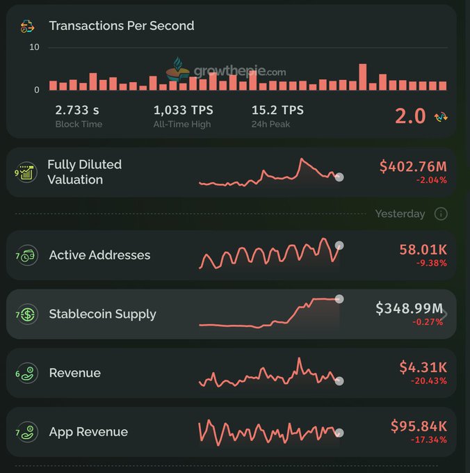 The image shows a chart with various data points, including the price of Bitcoin, the value of stablecoins, and the number of active addresses. The chart displays that the price of Bitcoin has been rising, while the value of stablecoins has been decreasing. This information is relevant to the post because it highlights how the market is reacting to different factors such as supply and demand for Bitcoin and the stability of stablecoins.