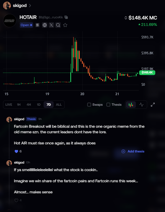 A screenshot from a crypto/social platform shows the HOTAIR meme coin at $148.4K (+211.69%), with posts by user 'skigod' discussing 'Fartcoin Breakout' and 'Hot AIR must rise once again'.