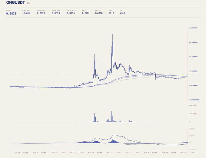 A 4-hour cryptocurrency price chart for ONUSDT (0.0872, +0.85%) displaying technical indicators like EMA, VOL, MACD, RSI, and CCI, showing a significant price spike around mid-August.