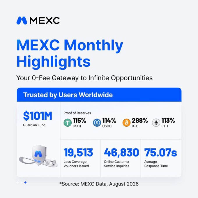 The image is an "MEXC Monthly Highlights" infographic titled "Your 0-Fee Gateway to Infinite Opportunities," showcasing August 2026 operational data including a $101M Guardian Fund, Proof of Reserves (115% USDT, 114% USDC, 288% BTC, 113% ETH), 19,513 loss coverage vouchers issued, 46,830 online customer service inquiries, and a 75.07-second average response time. The post highlights how this data reinforces MEXC's competitive edge through zero-fee trading and verifiable transparency via Proof of Reserves, directly visualizing the exchange's operational strength that the accompanying caption emphasizes as key differentiators in the centralized exchange landscape.