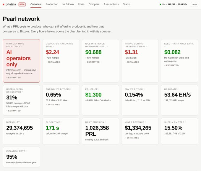 A dashboard for prlstats.com displaying Pearl network (PRL) mining economics, showing that only AI operators can profitably mine at $2.24/PRL when dedicated hardware, while idle hardware miners operate at -73% margin, with key metrics including 53.64 EH/s hashrate, 171s block time, and 95% inflation rate. The dashboard visually supports the creator's thesis by quantifying that mining PRL is unprofitable for traditional hardware miners but could be viable through AI inference revenue, highlighting the energy-based comparison between mining costs and useful-work crossover at 31%.