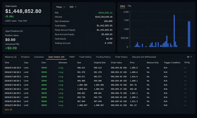 A trading dashboard showing Total Assets of $1,448,852.80 (+0.0%), Perps account with Volume $142,254,549.46, PNL +$544,656.22, Total Equity $1,442,855.95, and a list of Open Limit orders for SHKX with timestamps from 2026/03/08.