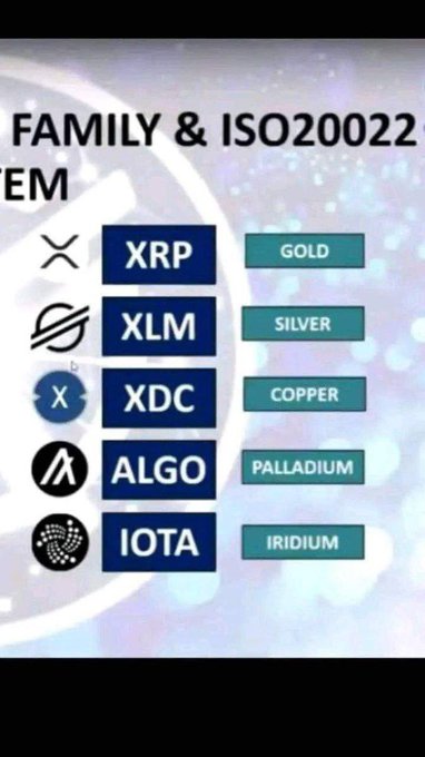 A chart titled 'FAMILY & ISO20022 SYSTEM' listing cryptocurrencies alongside ISO metal names: XRP=GOLD, XLM=SILVER, XDC=COPPER, ALGO=PALLADIUM, IOTA=IRIDIUM.