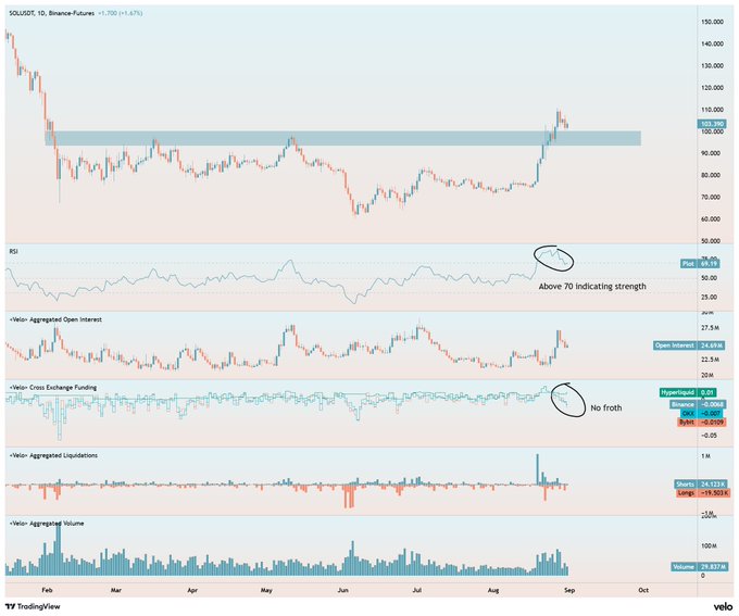 A SOL/USD daily chart on Binance Futures (trading at $95.70, +1.47%) shows the price consolidating above a previously broken resistance zone highlighted by a horizontal band, with the RSI above 70 indicating momentum strength. Supporting indicators—Aggregate Open Interest at 24.5M, Hyperliquid/OKX/Binance Cross Exchange Funding Rates showing "No froth," and Aggregate Liquidations—reinforce the post's view that a pullback toward $95 would still maintain a bullish structure.