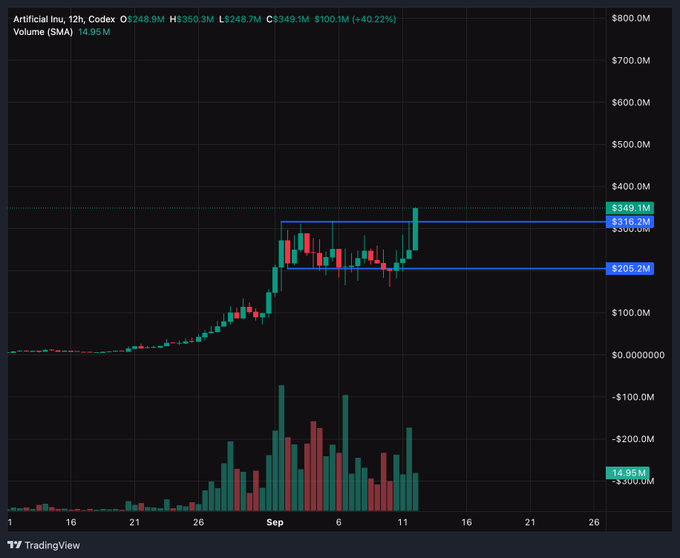 A 12-hour TradingView candlestick chart for "Artificial Inu" (ticker: 0x248.9M) showing a current price of C$349.1M, up 40.22%, with resistance markers near C$349.1M and support near C$205.2M.