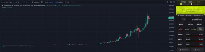 A dark-themed cryptocurrency price chart on DexScreener displays the ARROW/WETH pair for the ARROW token, showing a sharp recent price surge with values reaching around $0.00001202 and a market cap of $1.1M. The dramatic upward trend visible on the right side of the chart visually supports the post's claim of a 6x gain, illustrating why the user believes RH wants this utility token to continue running.