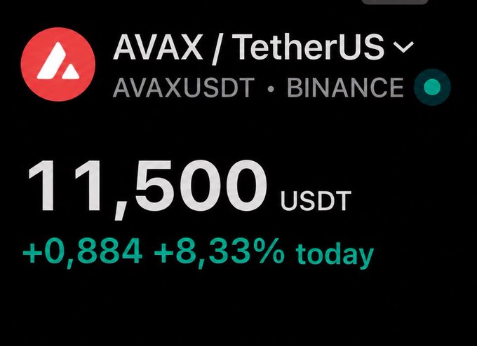 A cryptocurrency price display showing AVAX/TetherUS (AVAXUSDT) on Binance at 11,500 USDT, up +0.884 (+8.33%) today.