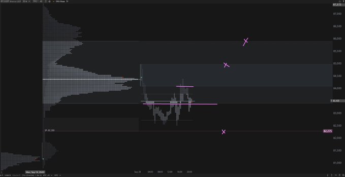A dark financial trading chart showing price action with horizontal pink lines and X markers at specific price levels including 67.270 and 62.270, with dates like Sep 25 visible along the bottom.