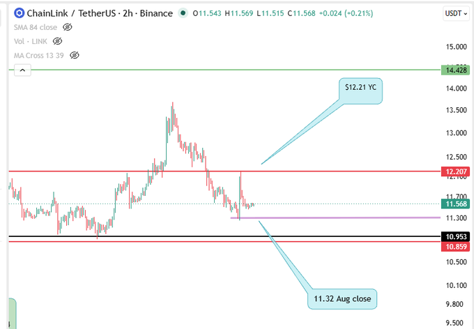 A 2-hour candlestick chart for Chainlink/TetherUS on Binance shows the current price at 11.543, with annotations pointing to a YC high of $12.21 and an August close of 11.32.