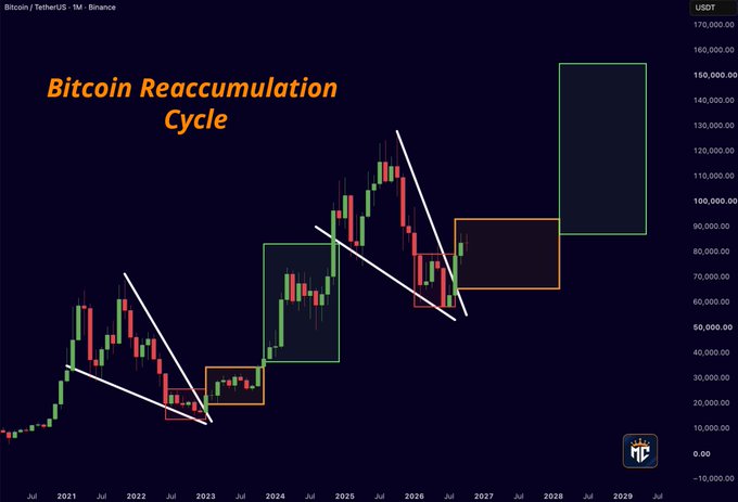 A Bitcoin price chart titled "Bitcoin Reaccumulation Cycle" displays the BTC/USDT pair on Binance monthly candles from 2021 through 2029, highlighting historical reaccumulation phases with colored boxes and projecting a potential bullish expansion target above $150,000 if BTC follows a similar reaccumulation pattern to 2023.