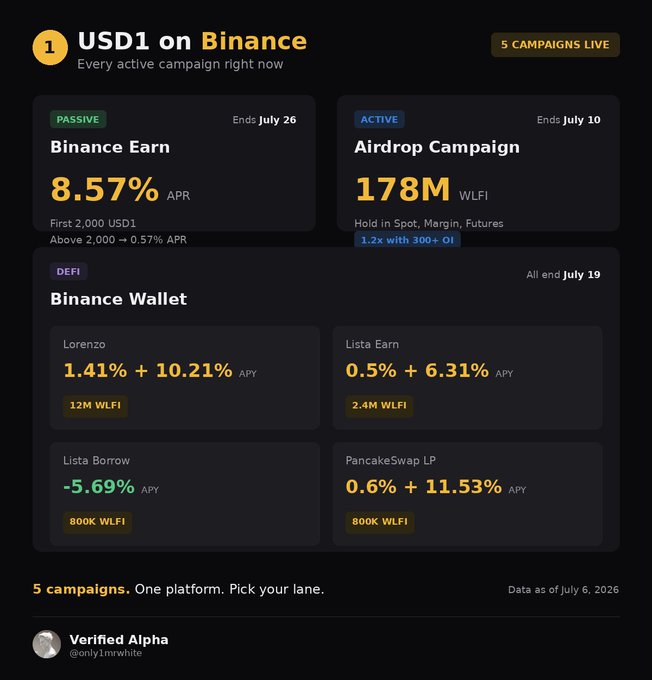 An infographic titled "USD1 on Binance" highlights 5 active campaigns as of July 6, 2026: Binance Earn (8.57% APR, ends July 26), an Airdrop Campaign of 178M WLFI with 1.2x leverage ending July 10, and Binance Wallet DeFi options including Lorenzo (1.41% + 10.21% APY, 12M WLFI), Lista Earn (0.5% + 6.31% APY, 2.4M WLFI), Lista Borrow (-5.69% APY, 800K WLFI), and PancakeSwap LP (0.6% + 11.53% APY, 800K WLFI), all ending by July 19.

The image complements the post by visually cataloging the five USD1 earning opportunities mentioned, providing specific APY figures, WLFI bonus amounts, and campaign end dates in a single dashboard view.