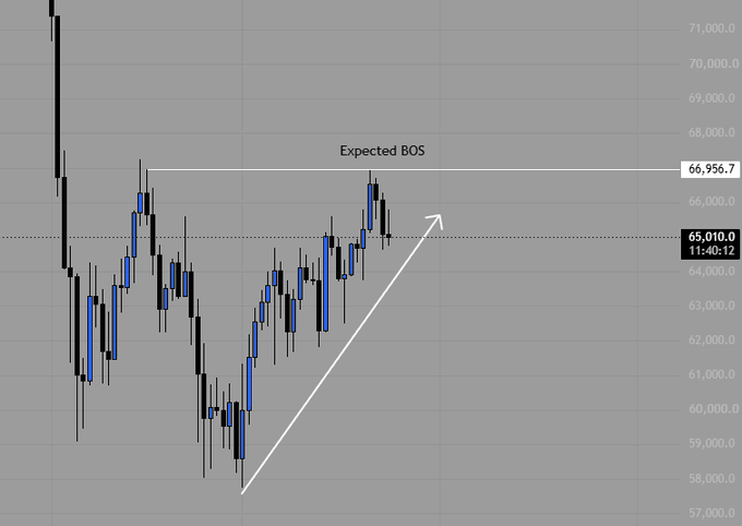 A gray-themed candlestick chart annotated with an 'Expected BOS' (Break of Structure) line at 66,956.7 and an arrow showing an upward trend from around 58,000 to current price of 65,010 at 11:40:12.