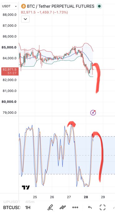 A BTC/Tether Perpetual Futures chart showing BTCUSD at 82,971.5 (down 1.73%) on TradingView, with red hand-drawn highlights emphasizing a recent downward price trend on both the price and indicator panels.