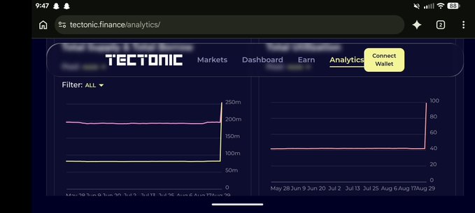A mobile browser screenshot of the TECTONIC finance analytics page showing two line charts with date ranges from May 29 to August 29.