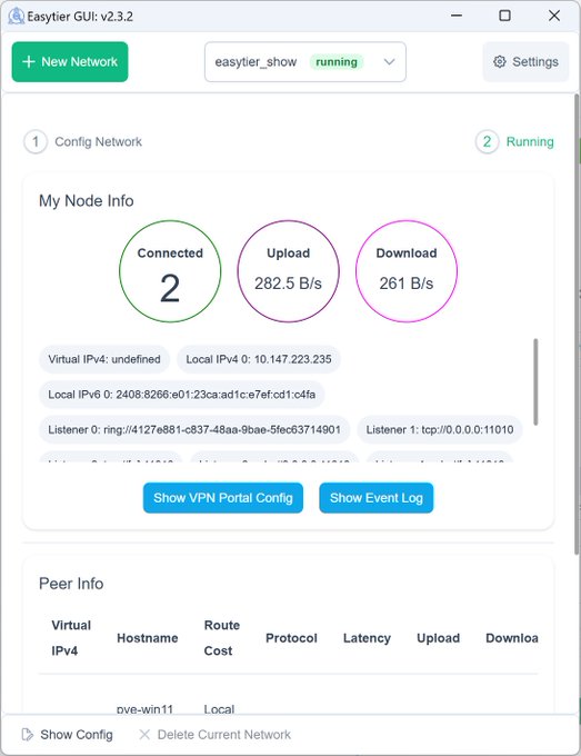 Easytier GUI v2.3.2 shows a running decentralized mesh network with 2 connected nodes, an upload speed of 282.5 B/s and download of 261 B/s, illustrating the peer-to-peer setup without a central server.