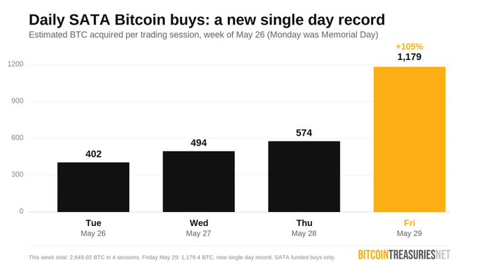 The image features a bar graph with three black bars representing the daily number of Bitcoins bought each day, as well as an additional bar showing the total number of Bitcoins bought over that period. The bars are colored in black and yellow. On top of these two bars is a line chart indicating the price per Bitcoin at various points during the week from May 26 to May 31. The image includes text that reads "Daily Sata Bitcoin buyers: A new single day record estimated Btc acquired per trading session week of May 26, Monday was Memorial Day".