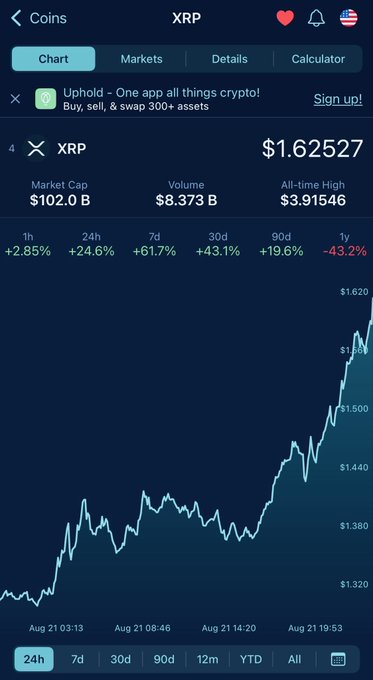 A cryptocurrency tracking app displays XRP (Ripple) at $1.62527, showing a 24-hour gain of +2.85% and a 7-day surge of +24.6%, with a chart illustrating the rapid price climb from around $1.32 to over $1.62 on August 21. The image visually reinforces the post's excitement about XRP's dramatic rise from $1.00 to $1.62 in just two days, capturing the steep upward trajectory that has the poster unsure how to react.