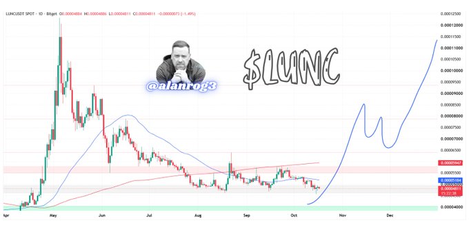 A candlestick chart of $LUNC (LUNC/USDT) on Binance shows a sharp decline from May highs down through October, with a blue line indicating a strong projected reversal upward through November and December. The chart includes a photo watermark "@alanrogx" and a hand-drawn "$LUNC" label, illustrating the post's narrative of the token being "destroyed" from highs before reversing off its tested bottom support near $0.00002400.