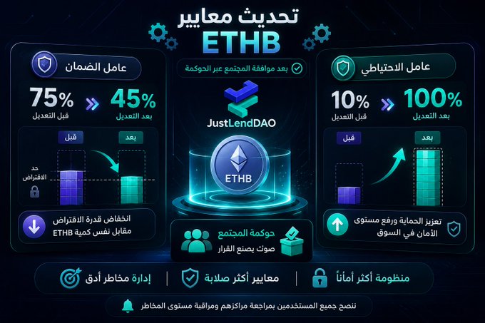 An Arabic-language infographic titled 'تحديث معايير ETHB' (ETHB Standards Update) by JustLendDAO, showing improved security (75% to 45% collateral factor) and liquidity (10% to 100%) parameters.