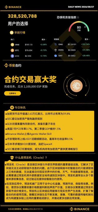 A Binance daily news dashboard dated 2026/08/27 in Chinese, displaying market prices for BNB, BTC, and ETH, a user count of 328,520,788, and a section explaining "What is Oracle (Oracle)?"