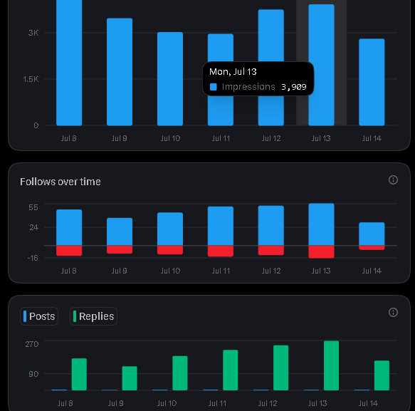 Twitter/X analytics dashboard showing daily impressions peaking at 3,909 on Mon, Jul 13, along with 'Follows over time' and 'Posts/Replies' charts from Jul 8-14.