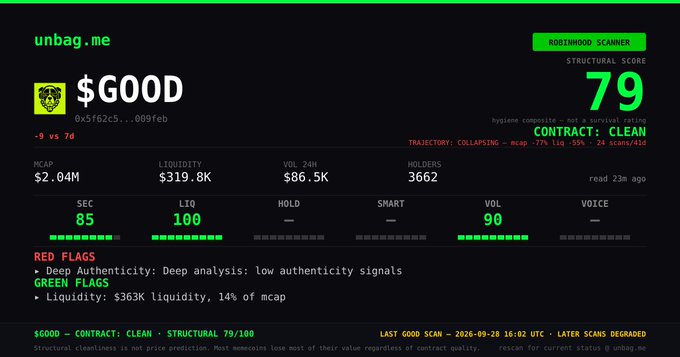 An unbag.me scanner screenshot showing a token called $GOOD with a structural score of 79, contract marked clean, mcap of $2.04M, liquidity of $319.8K, and a red flag noting deep authenticity analysis with low authenticity signals.