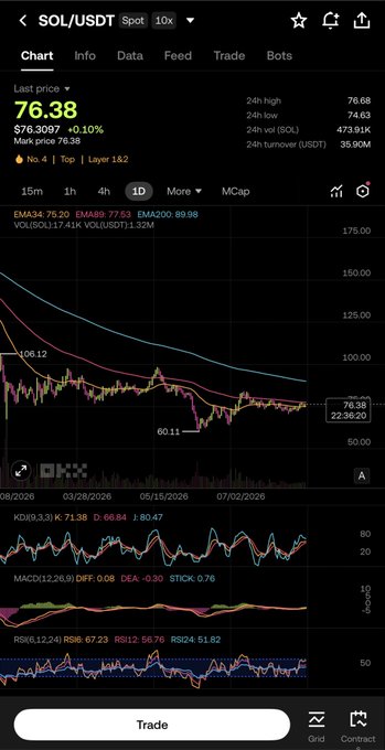 A cryptocurrency trading chart for 'SOL/USDT' showing a last price of 76.38 with +0.10%, displaying 1D candlesticks and technical indicators including EMA, VOL, KDJ, MACD, and RSI.
