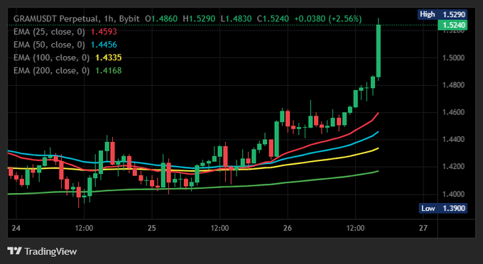 A TradingView candlestick chart for GRAMUSDT Perpetual shows a sharp upward price movement, with EMA values of 1.4593 (25), 1.4456 (50), 1.4335 (100), and 1.4168 (200).