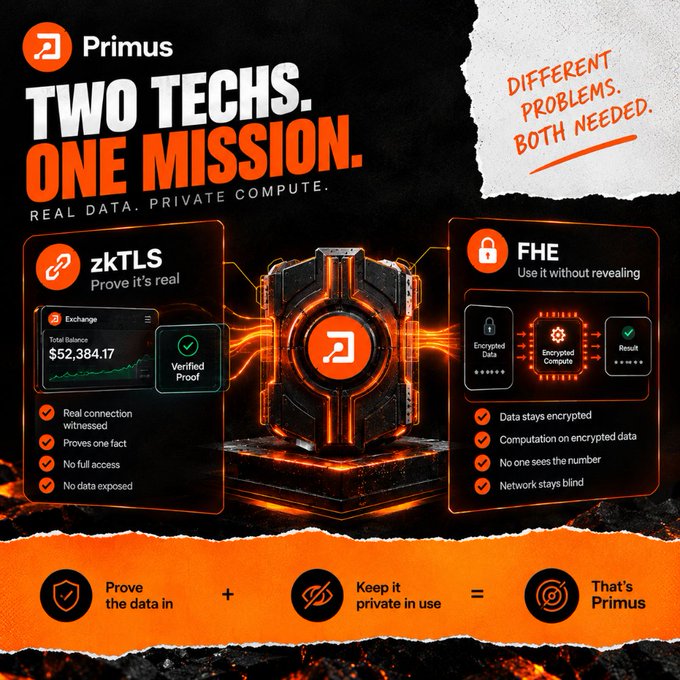 A promotional infographic for "Primus" titled "TWO TECHS. ONE MISSION." highlighting "zkTLS" ("Prove it's real") and "FHE" ("Use it without revealing") technologies, with the tagline "DIFFERENT PROBLEMS. BOTH NEEDED."
